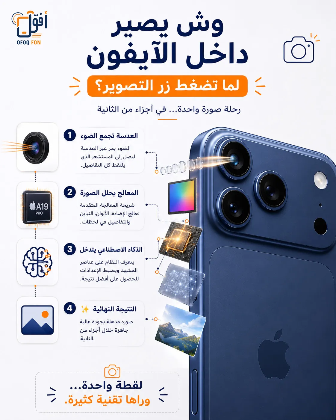 كاروسيل توعوي: وش يصير داخل الآيفون لما تضغط زر التصوير