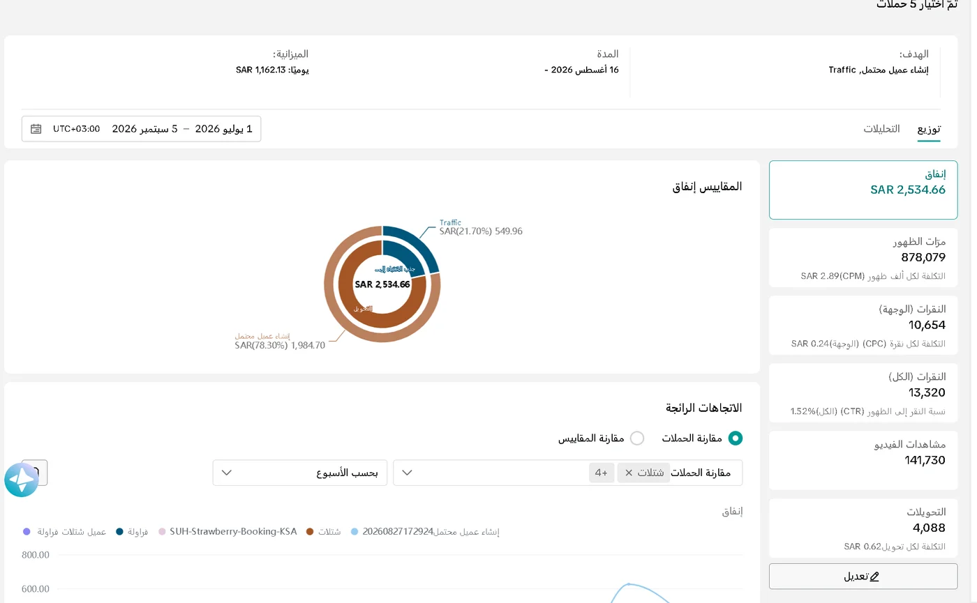 لوحة تحكم تيك توك لحملة مزارع السحيباني: 4,088 تحويلاً