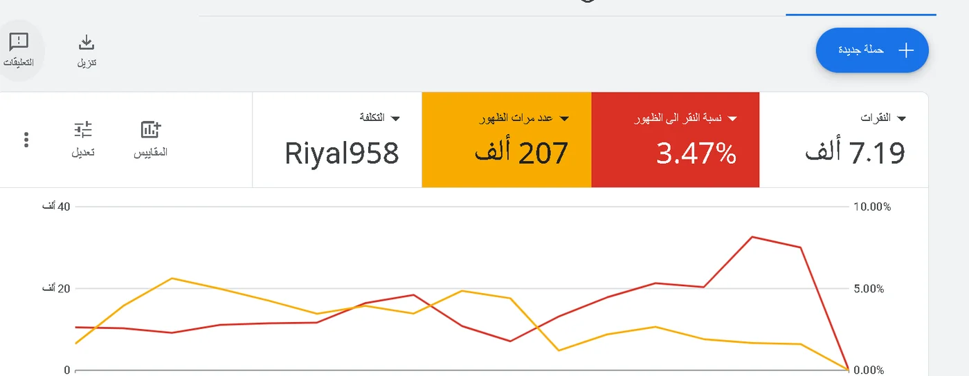 لوحة تحكم Google Ads لحملة طابونة: 7.19 ألف نقرة بمعدل نقر 3.47%